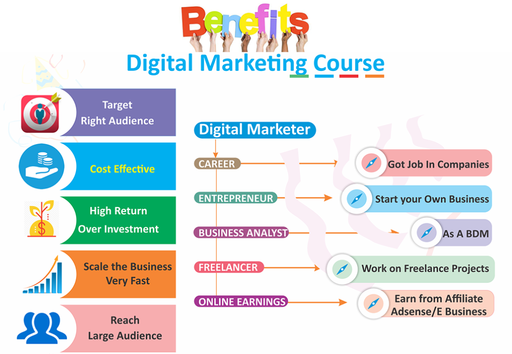 Benefits of Digital Marketing Course Daira Tech Skills Academy